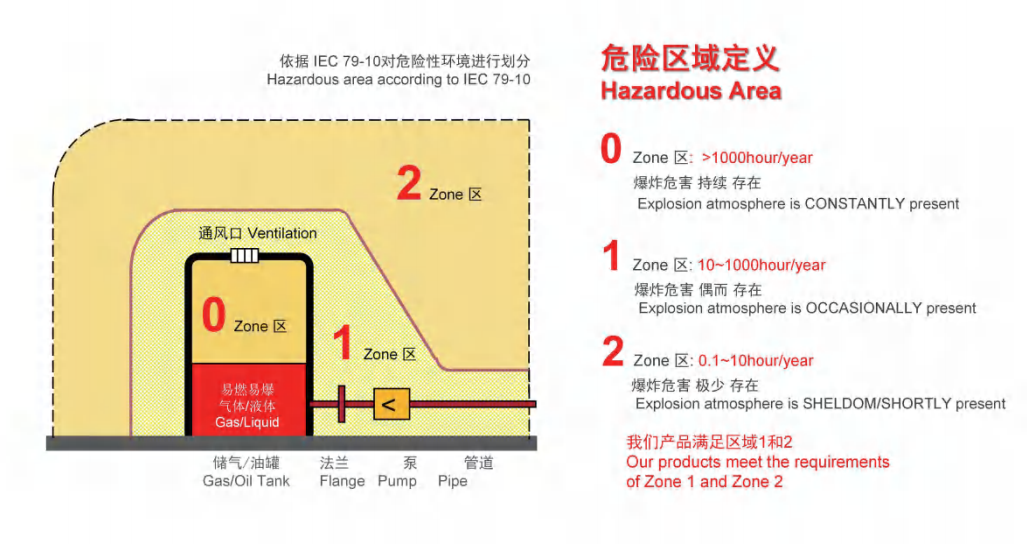Hazardous area according to IEC 79-10